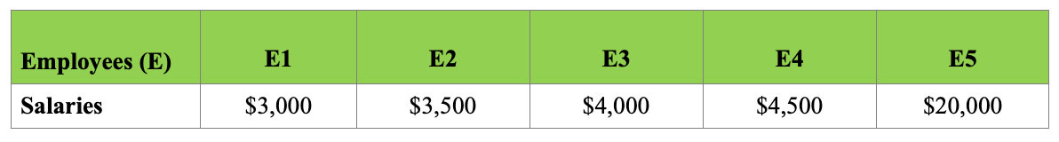 Table for finding median salary